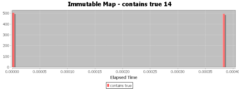 Immutable Map - contains true 14